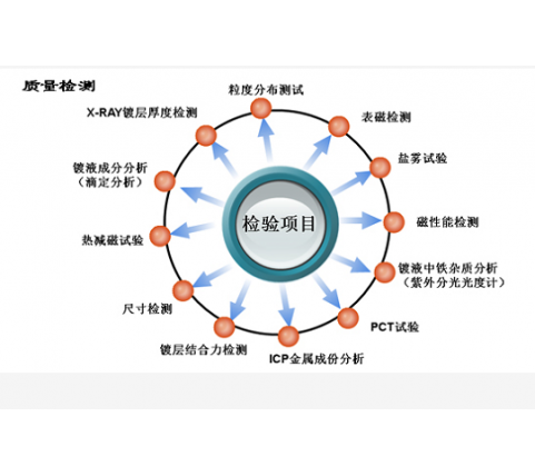 檢驗試驗